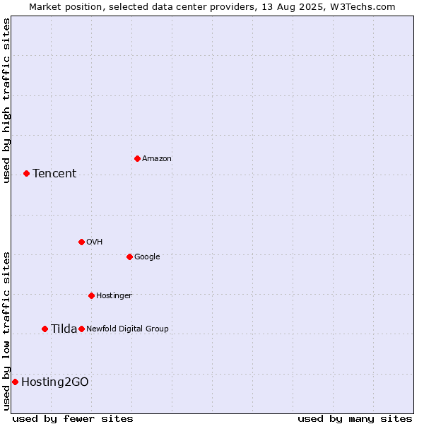 Market position of Tilda vs. Tencent vs. Hosting2GO