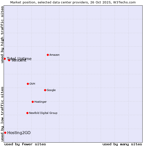 Market position of Tencent vs. Hosting2GO vs. Total Uptime