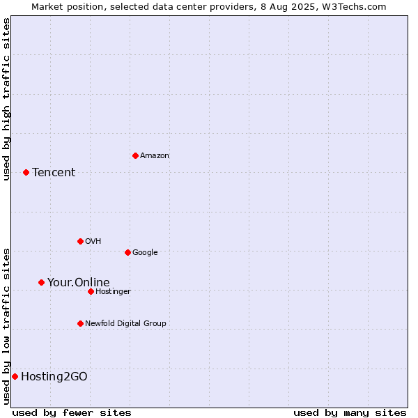 Market position of Your.Online vs. Tencent vs. Hosting2GO