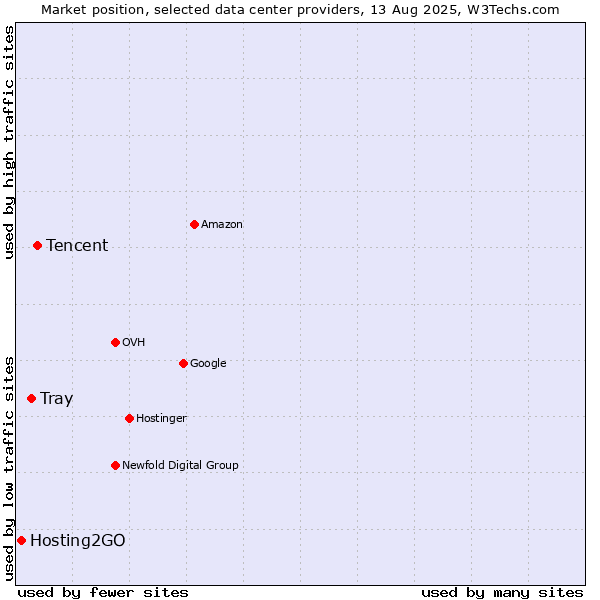 Market position of Tencent vs. Tray vs. Hosting2GO