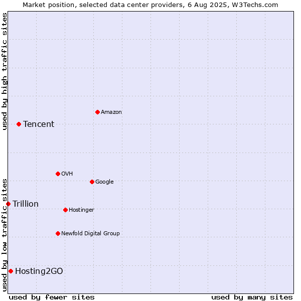 Market position of Tencent vs. Hosting2GO vs. Trillion