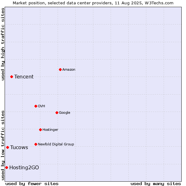 Market position of Tencent vs. Tucows vs. Hosting2GO