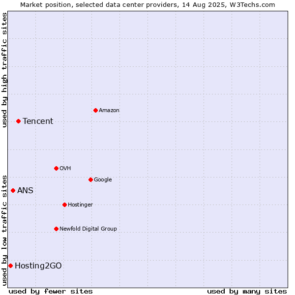 Market position of Tencent vs. ANS vs. Hosting2GO
