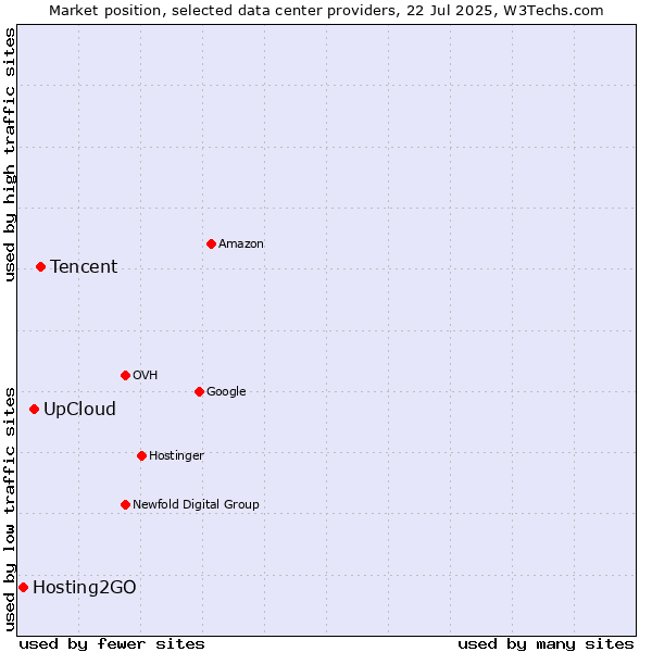Market position of Tencent vs. UpCloud vs. Hosting2GO