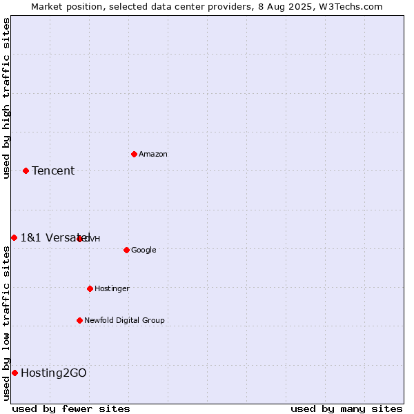 Market position of Tencent vs. Hosting2GO vs. 1&1 Versatel