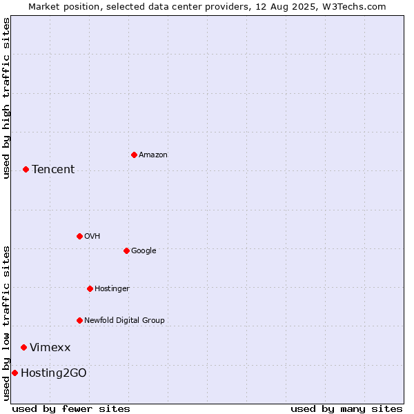 Market position of Tencent vs. Vimexx vs. Hosting2GO