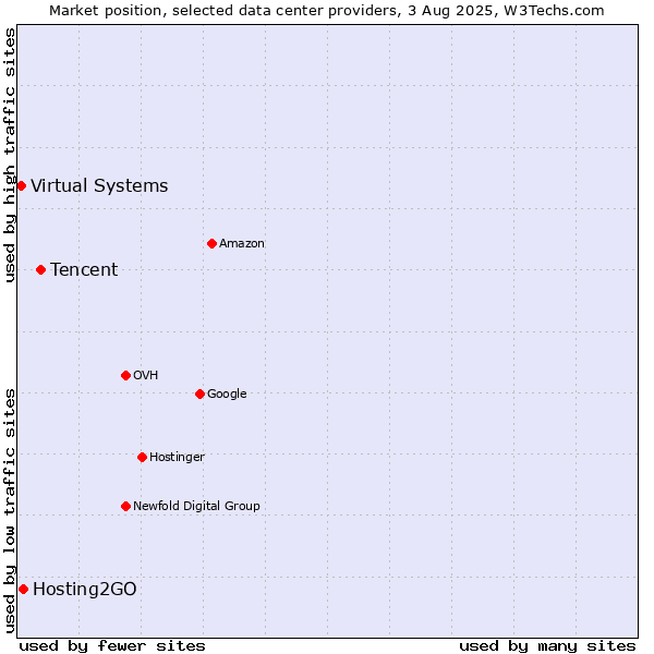 Market position of Tencent vs. Hosting2GO vs. Virtual Systems