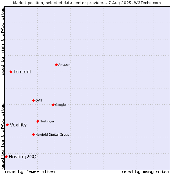 Market position of Tencent vs. Voxility vs. Hosting2GO