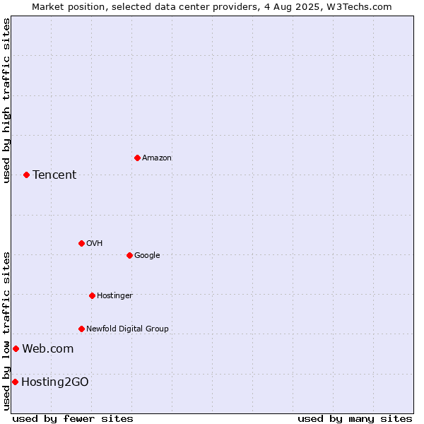 Market position of Tencent vs. Web.com vs. Hosting2GO