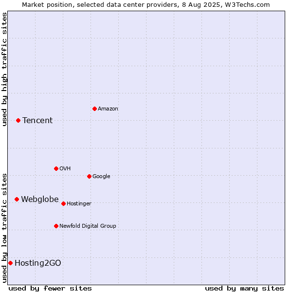 Market position of Tencent vs. Webglobe vs. Hosting2GO