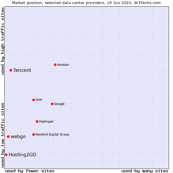 Market position of Tencent vs. webgo vs. Hosting2GO