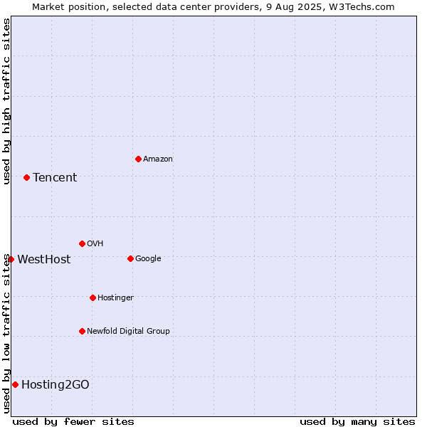 Market position of Tencent vs. Hosting2GO vs. WestHost