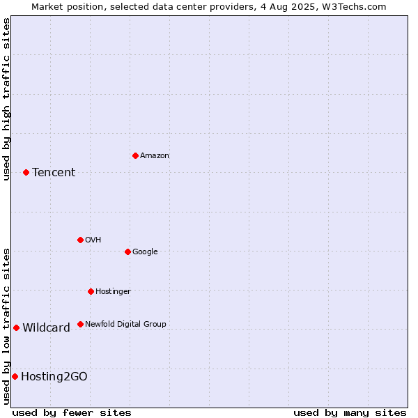 Market position of Tencent vs. Wildcard vs. Hosting2GO