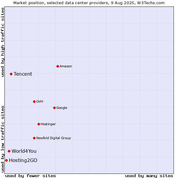 Market position of Tencent vs. World4You vs. Hosting2GO