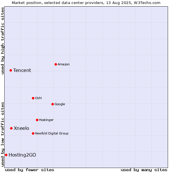Market position of Xneelo vs. Tencent vs. Hosting2GO