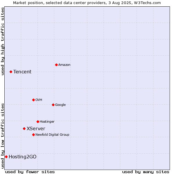Market position of XServer vs. Tencent vs. Hosting2GO