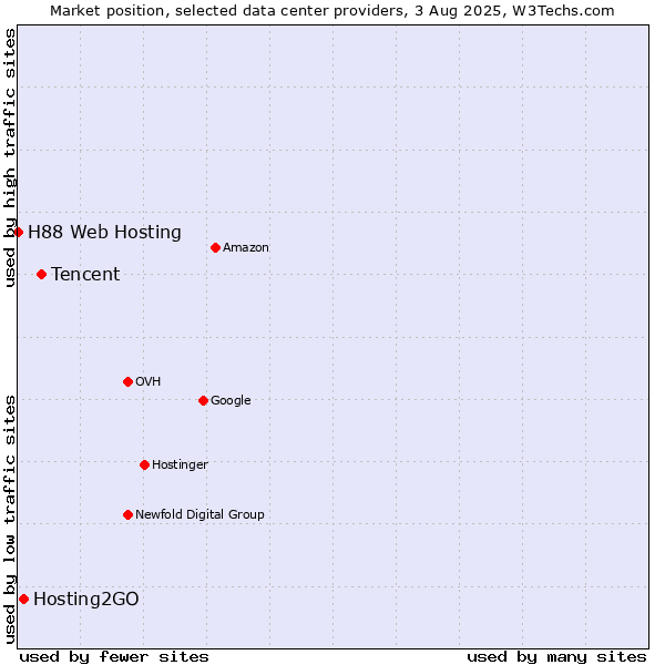 Market position of Tencent vs. Hosting2GO vs. H88 Web Hosting