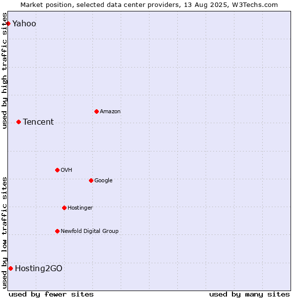 Market position of Tencent vs. Hosting2GO vs. Yahoo