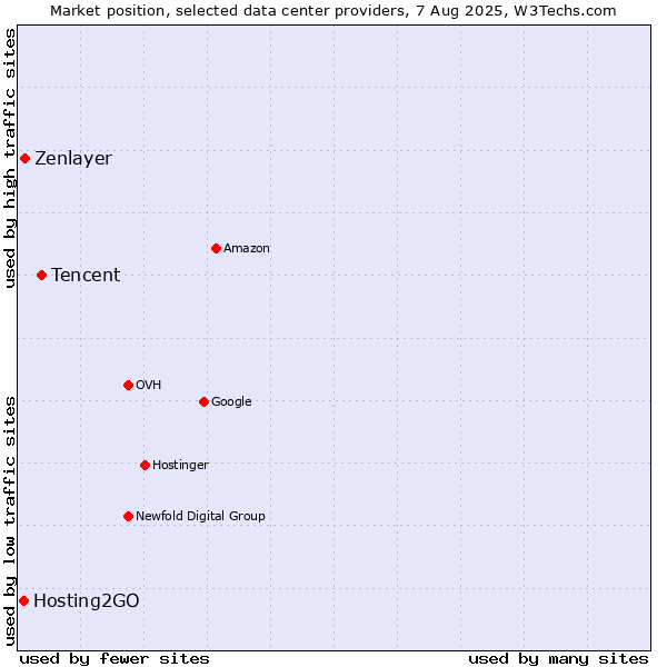 Market position of Tencent vs. Zenlayer vs. Hosting2GO