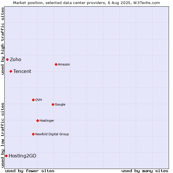 Market position of Tencent vs. Zoho vs. Hosting2GO