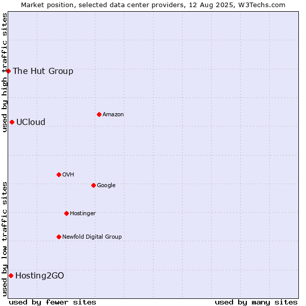 Market position of UCloud vs. Hosting2GO vs. The Hut Group