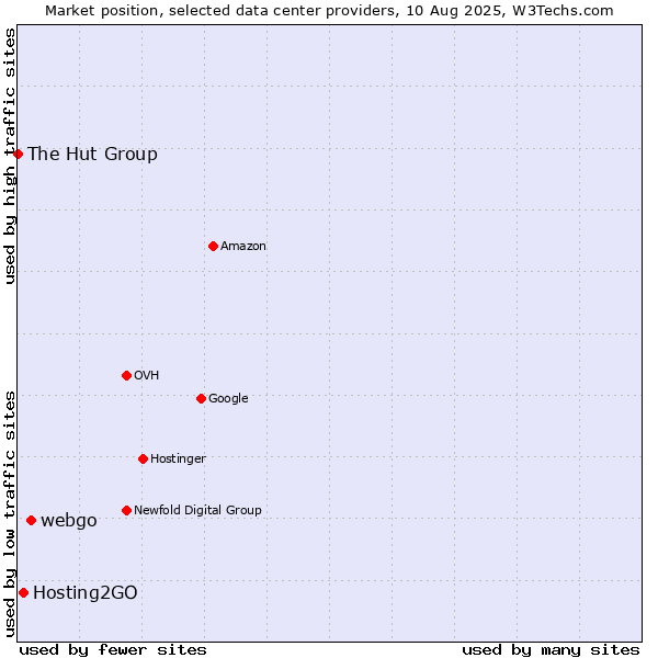 Market position of webgo vs. Hosting2GO vs. The Hut Group