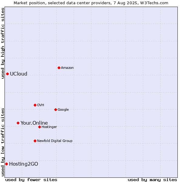 Market position of Your.Online vs. UCloud vs. Hosting2GO