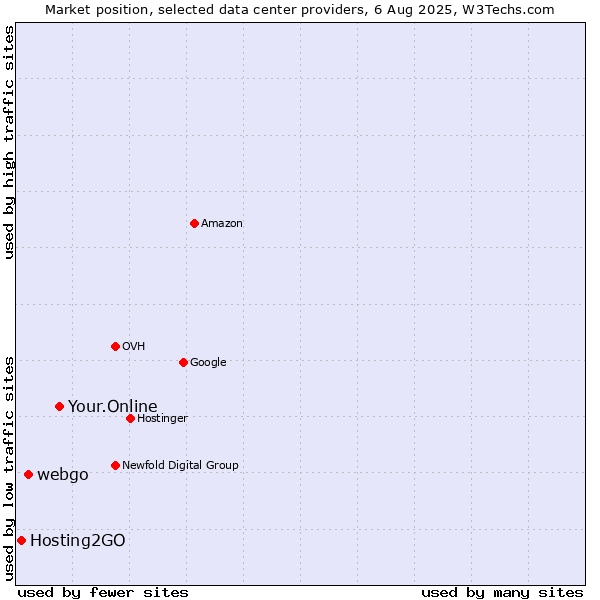 Market position of Your.Online vs. webgo vs. Hosting2GO