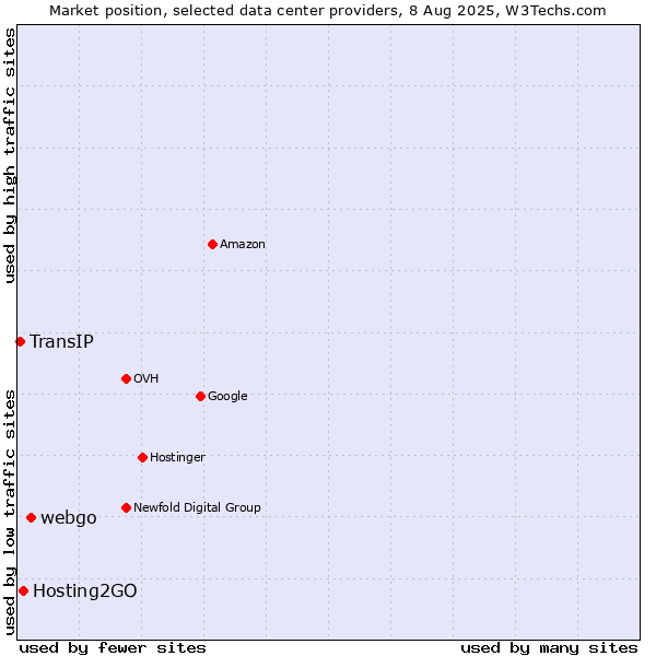 Market position of webgo vs. Hosting2GO vs. TransIP