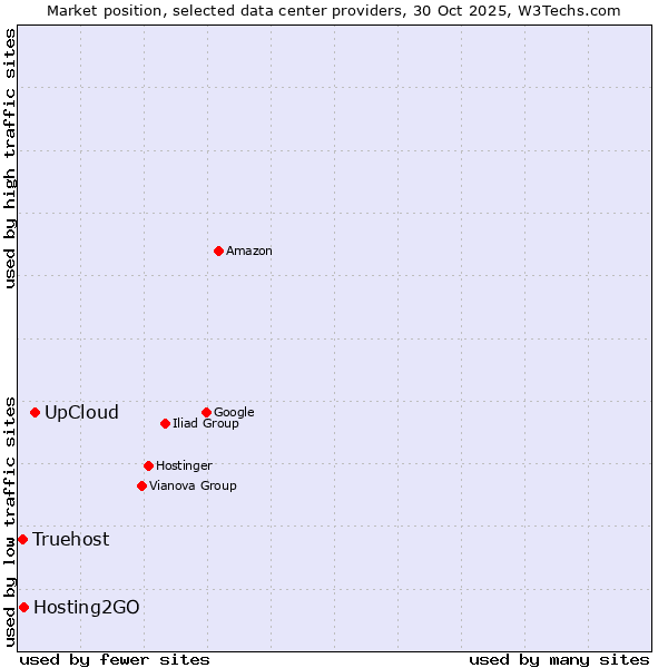 Market position of UpCloud vs. Hosting2GO vs. Truehost
