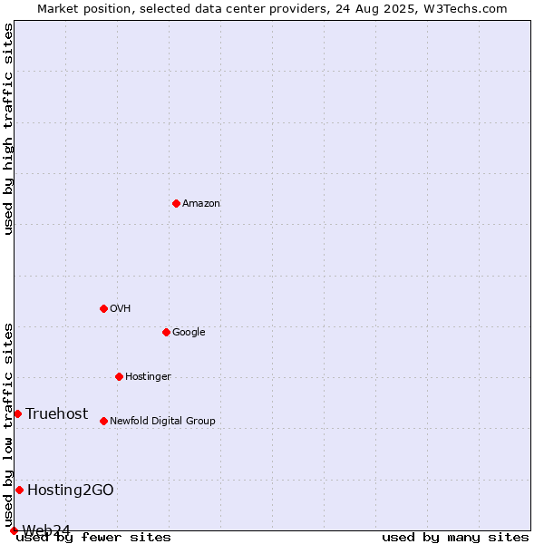 Market position of Hosting2GO vs. Truehost vs. Web24