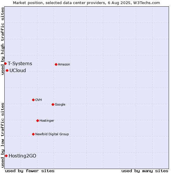 Market position of UCloud vs. Hosting2GO vs. T-Systems