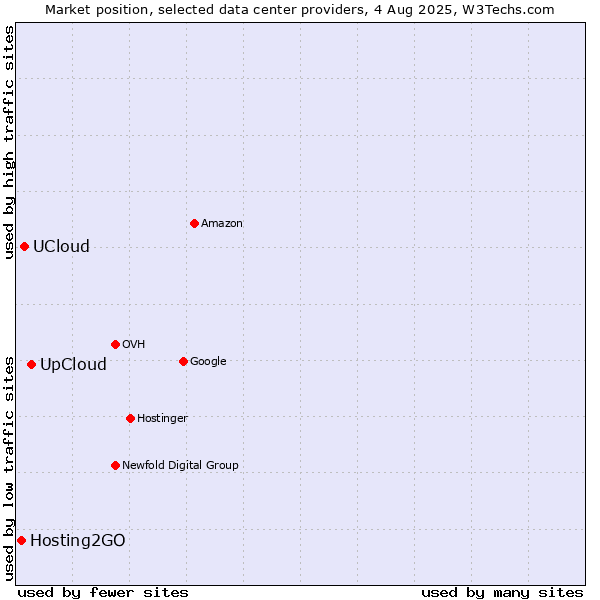 Market position of UpCloud vs. UCloud vs. Hosting2GO