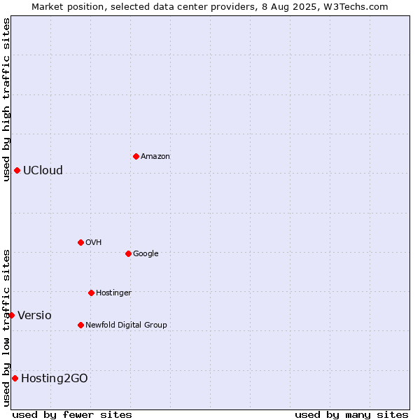 Market position of UCloud vs. Hosting2GO vs. Versio