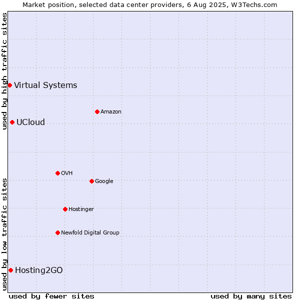 Market position of UCloud vs. Hosting2GO vs. Virtual Systems