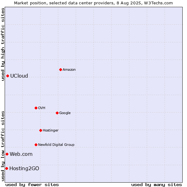 Market position of UCloud vs. Web.com vs. Hosting2GO