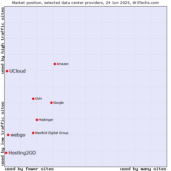 Market position of webgo vs. UCloud vs. Hosting2GO