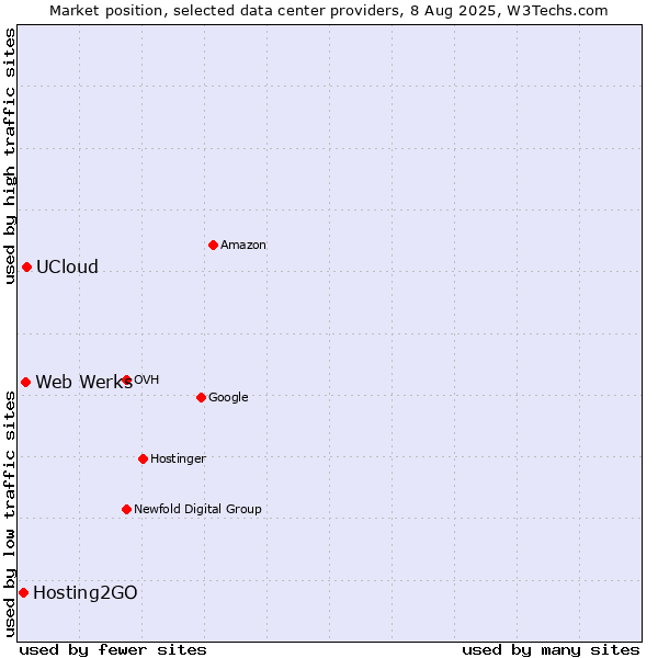 Market position of UCloud vs. Web Werks vs. Hosting2GO