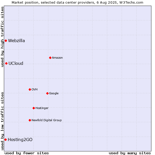 Market position of UCloud vs. Webzilla vs. Hosting2GO