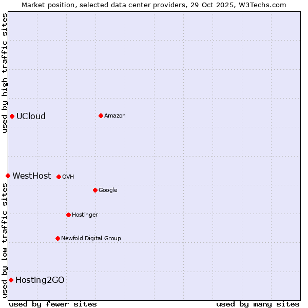 Market position of UCloud vs. Hosting2GO vs. WestHost