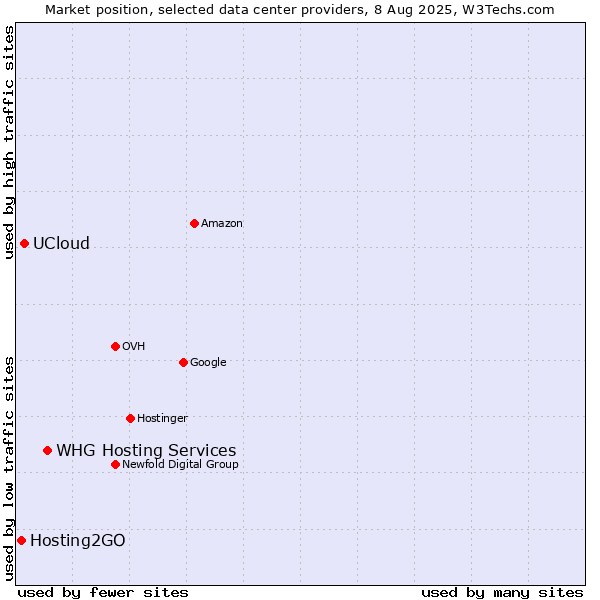 Market position of WHG Hosting Services vs. UCloud vs. Hosting2GO