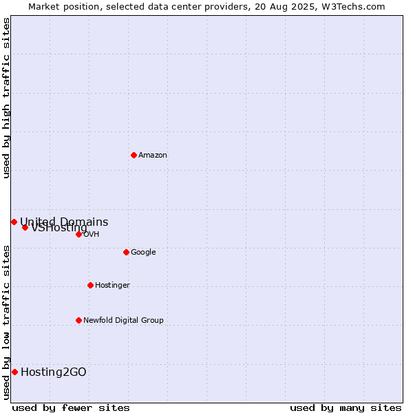 Market position of VSHosting vs. Hosting2GO vs. United Domains
