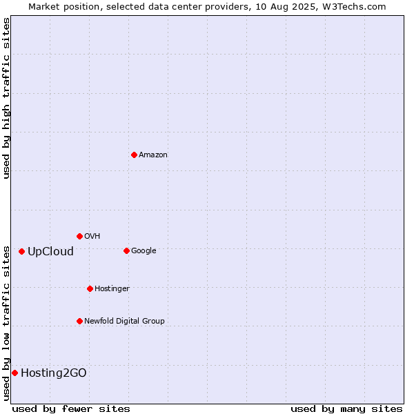 Market position of UpCloud vs. Hosting2GO