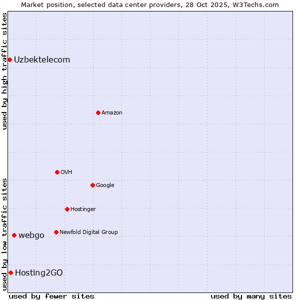 Market position of webgo vs. Hosting2GO vs. Uzbektelecom