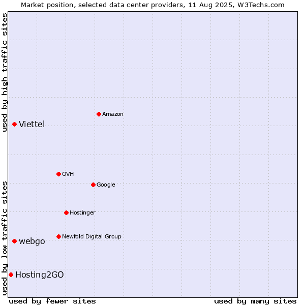 Market position of webgo vs. Viettel vs. Hosting2GO