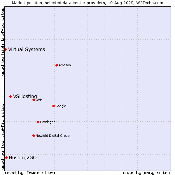 Market position of VSHosting vs. Hosting2GO vs. Virtual Systems