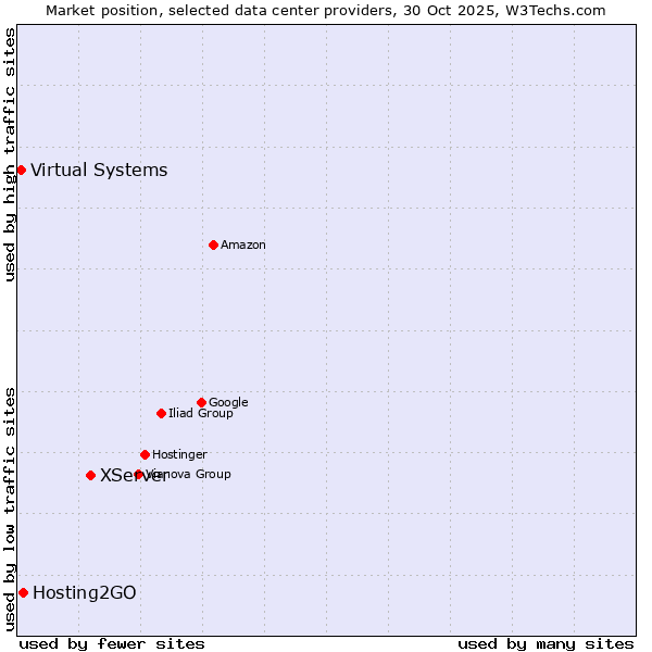 Market position of XServer vs. Hosting2GO vs. Virtual Systems