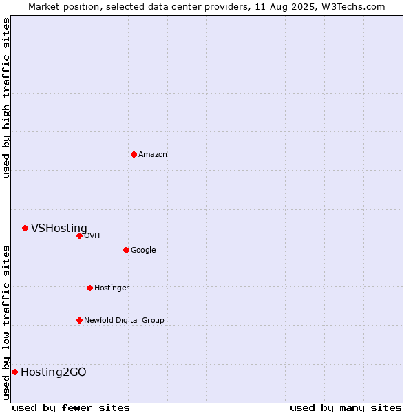 Market position of VSHosting vs. Hosting2GO