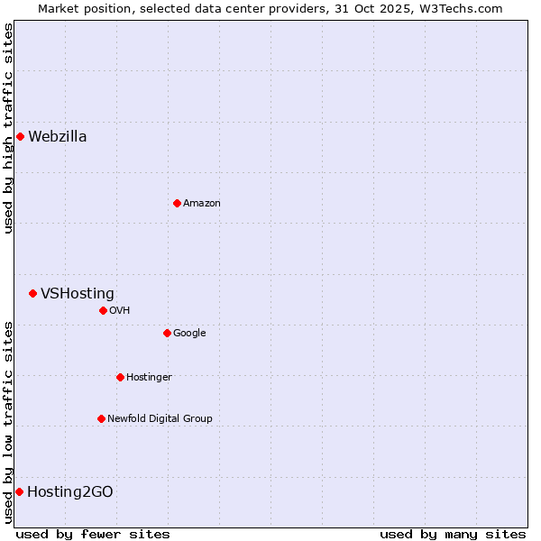 Market position of VSHosting vs. Webzilla vs. Hosting2GO