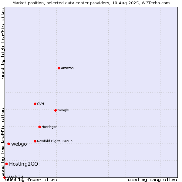 Market position of webgo vs. Hosting2GO vs. Web24